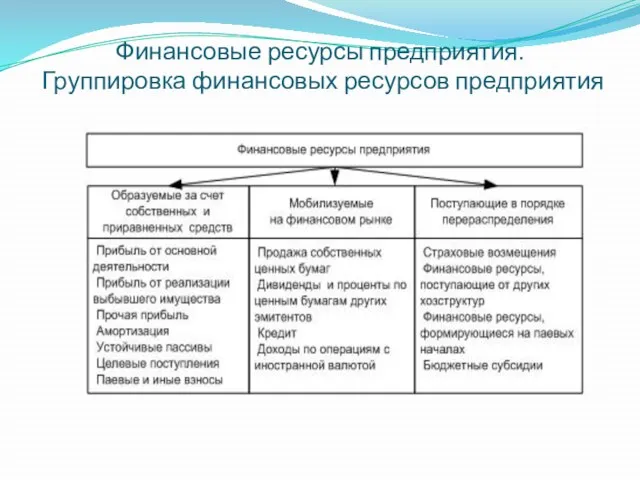 Финансовые ресурсы предприятия. Группировка финансовых ресурсов предприятия