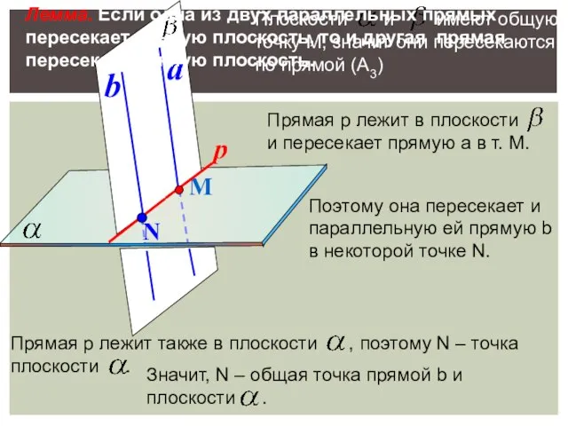 М a Поэтому она пересекает и параллельную ей прямую b в некоторой