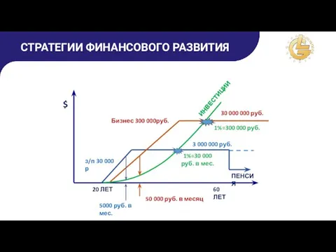 з/п 30 000 р Бизнес 300 000 руб. ИНВЕСТИЦИИ 20 ЛЕТ 60