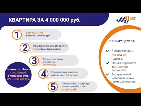 КВАРТИРА ЗА 4 000 000 руб. 1 Вступаем в ЖК Вносим 1