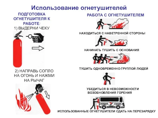 Использование огнетушителей ПОДГОТОВКА ОГНЕТУШИТЕЛЯ К РАБОТЕ: 1) ВЫДЕРНИ ЧЕКУ 2) НАПРАВЬ СОПЛО