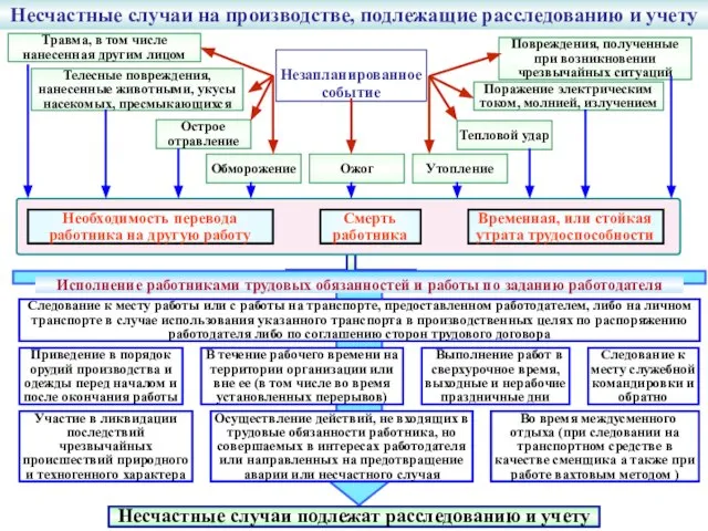 Несчастные случаи на производстве, подлежащие расследованию и учету Тепловой удар Незапланированное событие