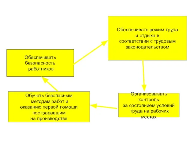 Обеспечивать режим труда и отдыха в соответствии с трудовым законодательством Организовывать контроль