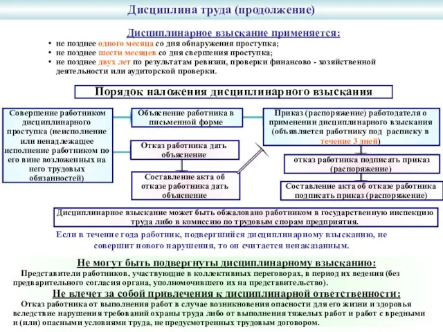 Порядок наложения дисциплинарного взыскания Если в течение года работник, подвергшийся дисциплинарному взысканию,