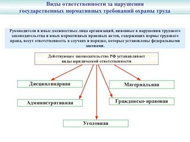 Виды ответственности за нарушения государственных нормативных требований охраны труда Действующее законодательство РФ