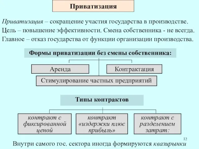 Приватизация Приватизация – сокращение участия государства в производстве. Цель – повышение эффективности.