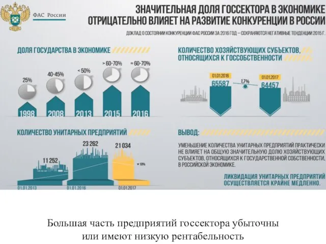 Большая часть предприятий госсектора убыточны или имеют низкую рентабельность