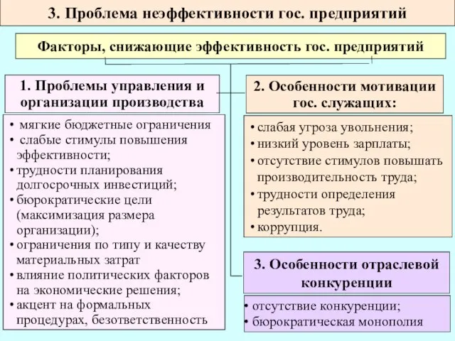 3. Проблема неэффективности гос. предприятий Факторы, снижающие эффективность гос. предприятий