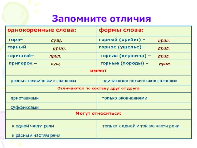 Запомните отличия сущ. прил. прил. сущ. прил. прил. прил. прил. разные лексические