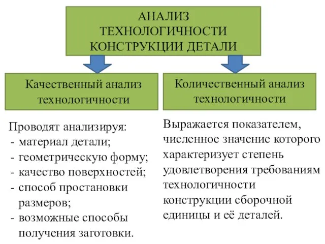 АНАЛИЗ ТЕХНОЛОГИЧНОСТИ КОНСТРУКЦИИ ДЕТАЛИ Качественный анализ технологичности Количественный анализ технологичности Проводят анализируя: