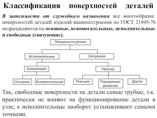 Классификация поверхностей деталей В зависимости от служебного назначения все многообразие поверхностей деталей