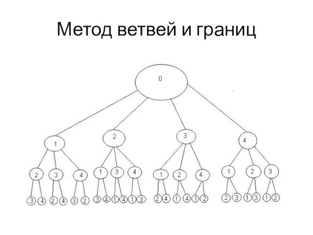 Метод ветвей и границ