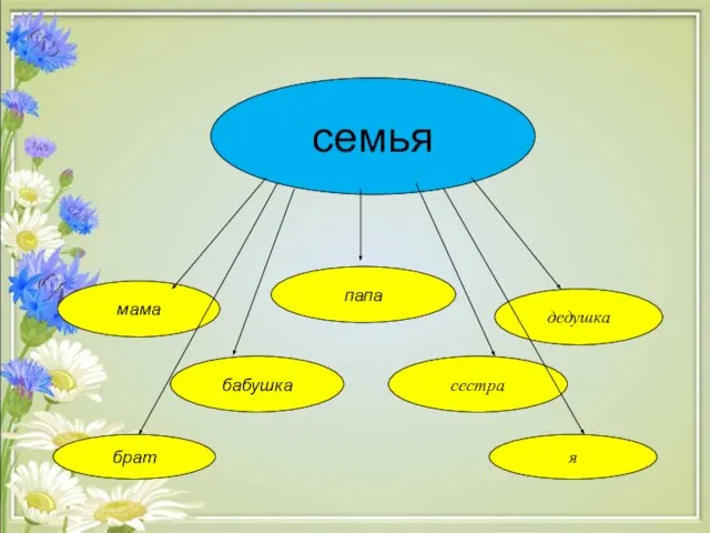 семья мама папа бабушка сестра брат дедушка я