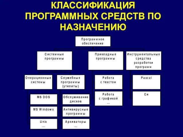 КЛАССИФИКАЦИЯ ПРОГРАММНЫХ СРЕДСТВ ПО НАЗНАЧЕНИЮ