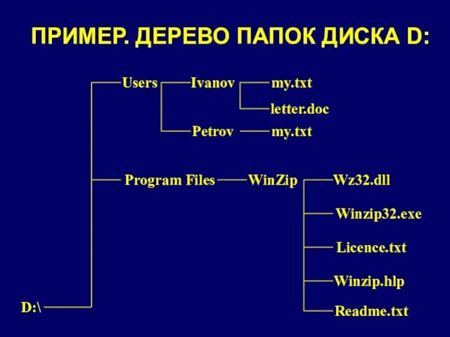 ПРИМЕР. ДЕРЕВО ПАПОК ДИСКА D: D:\ Winzip32.exe Readme.txt