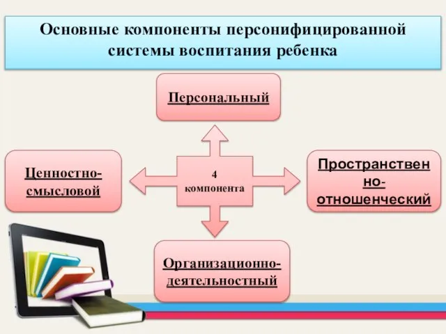 Основные компоненты персонифицированной системы воспитания ребенка 4 компонента Пространственно-отношенческий Персональный Ценностно-смысловой Организационно-деятельностный