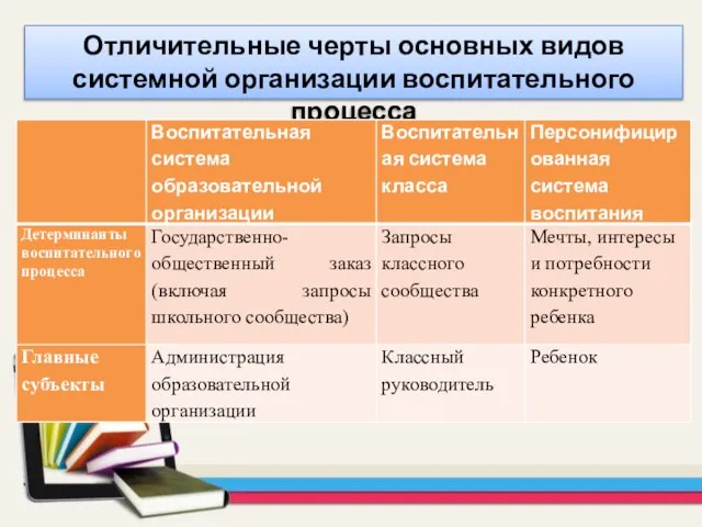 Отличительные черты основных видов системной организации воспитательного процесса