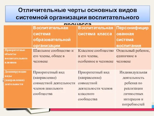 Отличительные черты основных видов системной организации воспитательного процесса