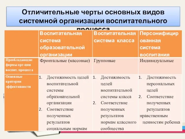 Отличительные черты основных видов системной организации воспитательного процесса