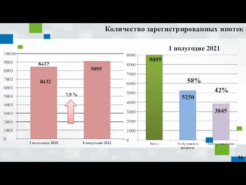 Количество зарегистрированных ипотек 7,9 % 8432 58% 42% 1 полугодие 2021 16