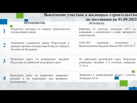 Вовлечение участков в жилищное строительство по состоянию на 01.09.2021 Разработка методики по