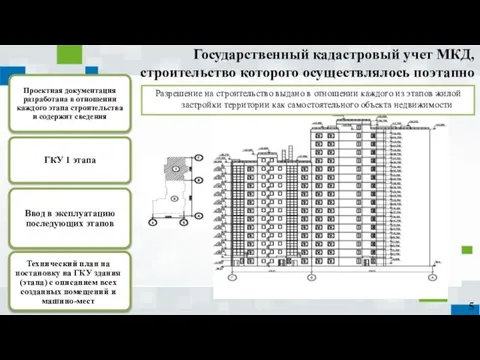 Государственный кадастровый учет МКД, строительство которого осуществлялось поэтапно Разрешение на строительство выдано