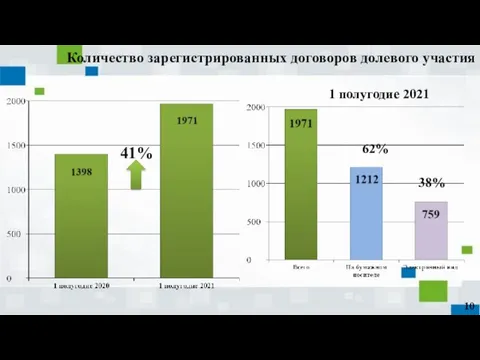 Количество зарегистрированных договоров долевого участия 1 полугодие 2021 41% 38% 62% 10