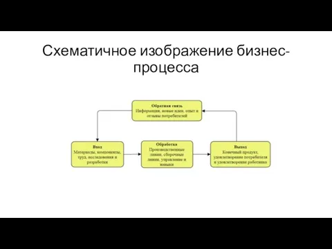 Схематичное изображение бизнес-процесса