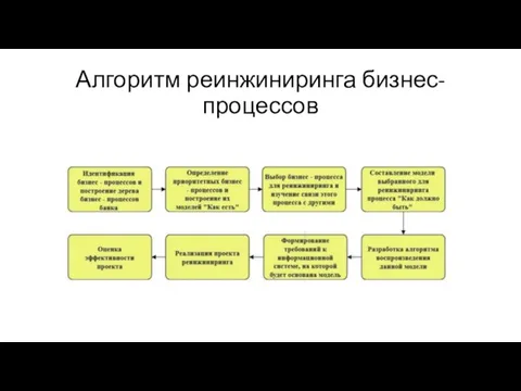 Алгоритм реинжиниринга бизнес-процессов