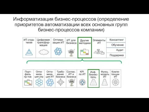 Информатизация бизнес-процессов (определение приоритетов автоматизации всех основных групп бизнес-процессов компании)