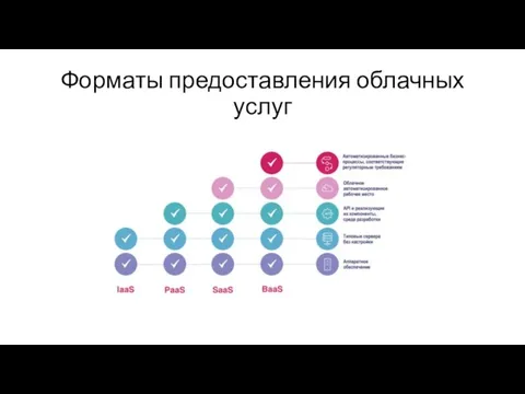 Форматы предоставления облачных услуг