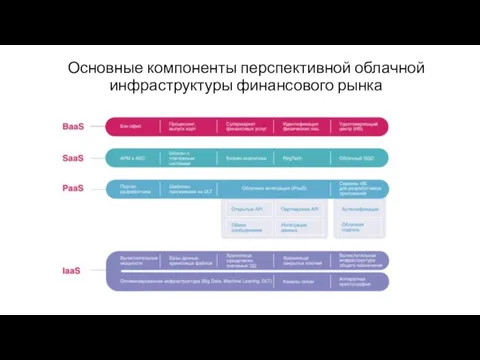 Основные компоненты перспективной облачной инфраструктуры финансового рынка