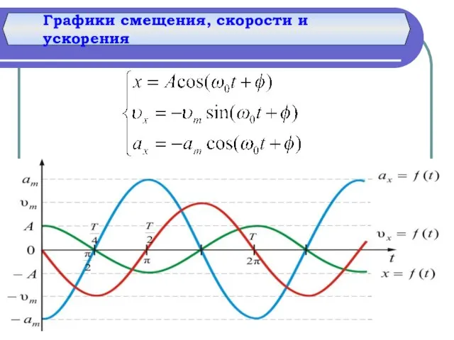 Графики смещения, скорости и ускорения