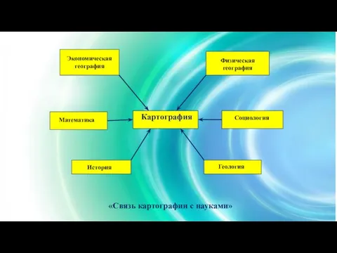 Картография Экономическая география Физическая география Математика Социология История Геология «Связь картографии с науками»