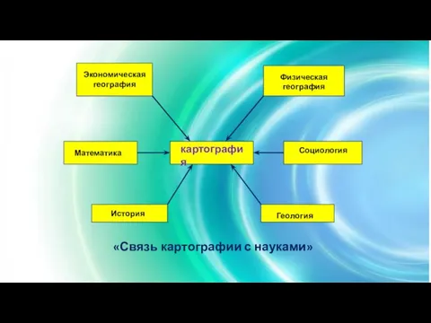 картография Экономическая география Физическая география Математика Социология История Геология «Связь картографии с науками»