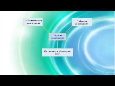 Разделы картографии Математическая картография Составление и оформление карт Цифровая картография