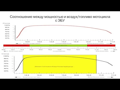 Соотношение между мощностью и воздух/топливо мотоцикла с ЭБУ