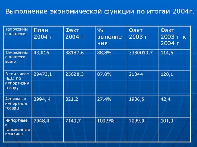 Выполнение экономической функции по итогам 2004г.