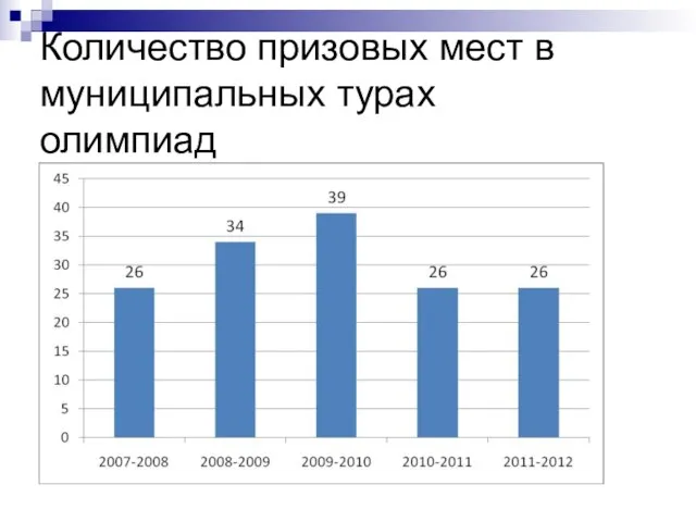 Количество призовых мест в муниципальных турах олимпиад