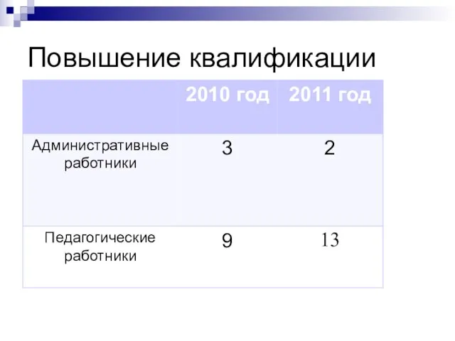 Повышение квалификации