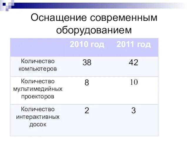 Оснащение современным оборудованием 2011 год