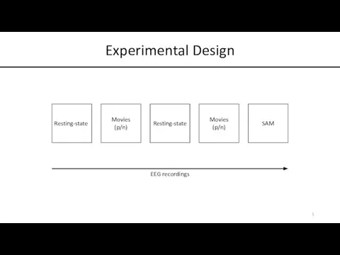 Experimental Design Resting-state Movies (p/n) Resting-state Movies (p/n) SAM EEG recordings