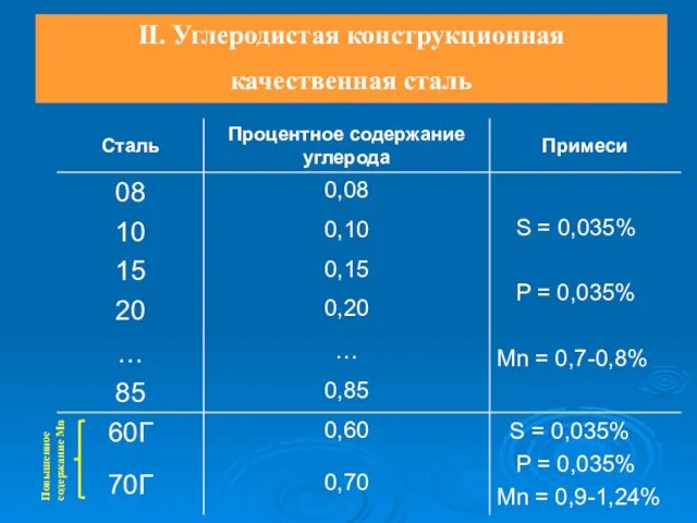 II. Углеродистая конструкционная качественная сталь Повышенное содержание Mn