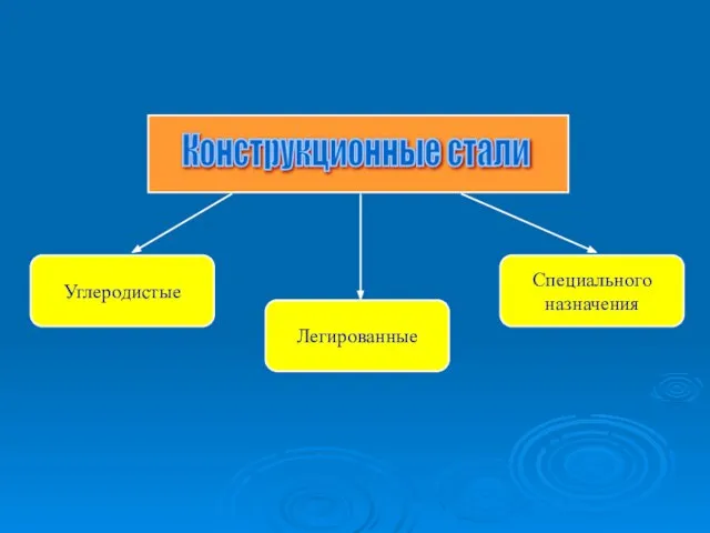 Конструкционные стали Углеродистые Легированные Специального назначения