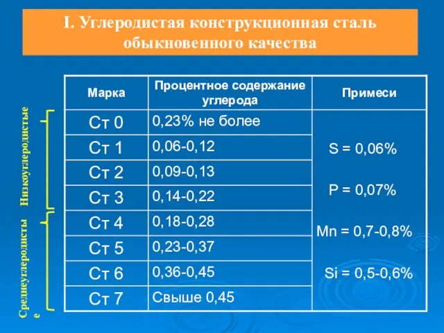 I. Углеродистая конструкционная сталь обыкновенного качества Низкоуглеродистые Среднеуглеродистые