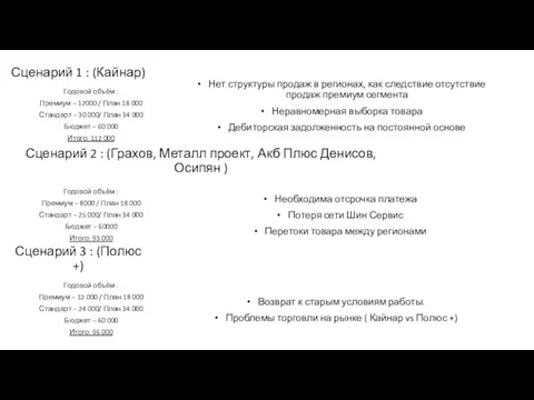 Сценарий 1 : (Кайнар) Годовой объём : Премиум – 12000 / План