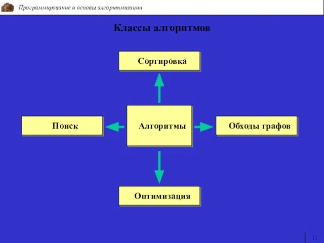 Программирование и основы алгоритмизации 11 Классы алгоритмов Сортировка Алгоритмы Поиск Оптимизация Обходы графов