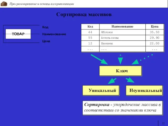 Программирование и основы алгоритмизации 12 Сортировка массивов Код Наименование Цена 44 Яблоки