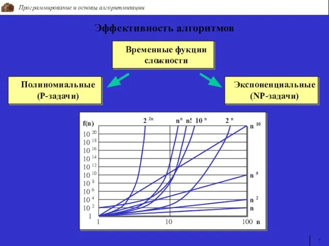 Программирование и основы алгоритмизации 7 Эффективность алгоритмов Временные фукции сложности Полиномиальные (P-задачи) Экспоненциальные (NP-задачи)