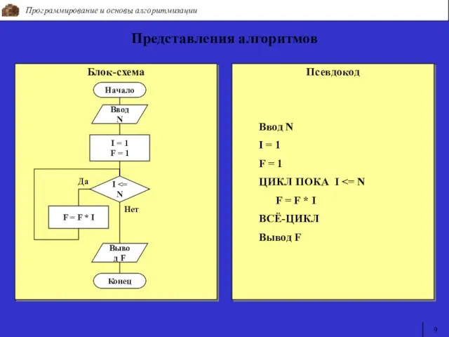 Программирование и основы алгоритмизации 9 Представления алгоритмов Блок-схема Псевдокод Ввод N I